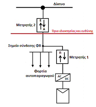 Σχεδιάγραμμα σύνδεσης μετρητή ενέργειας με τηλεμετρία