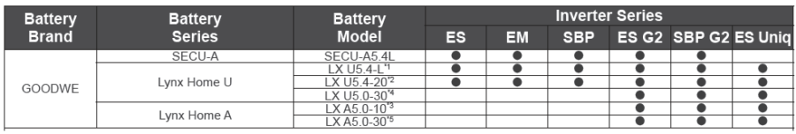 Goodwe λίστα συμβατότητας μπαταριών-ινβέρτερς low voltage